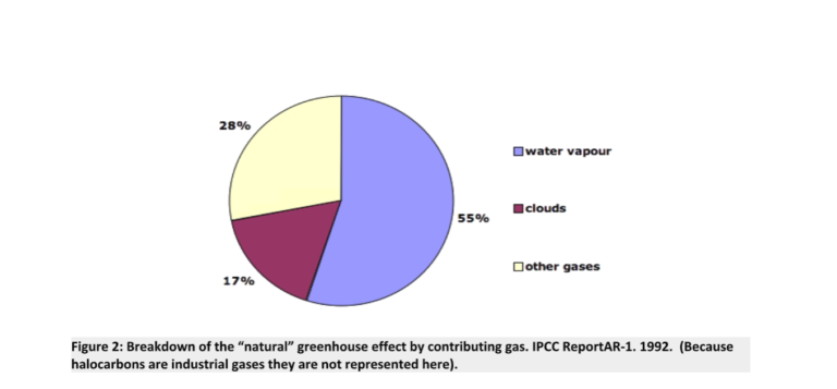 New Study: ‘Methane emissions have a negligible impact’ on climate